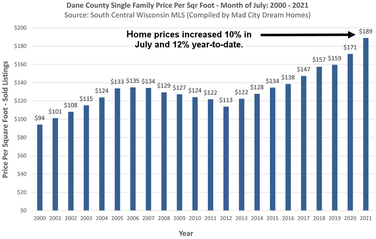 Dane County Home Prices July 2021
